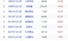 A股持续走强，超20只基金单日涨超4%