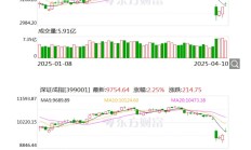 A股成交额时隔近半年再超2万亿元 三大指数均创阶段新高