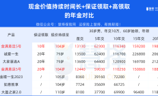 养老星球 | 9只养老目标基金的持有人户数超10万户；23只近半年份额减少超1亿份