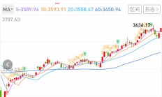 沪指涨0.75%站上3600点 大金融板块积极做多