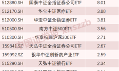 电池主题ETF获资金青睐；万民远加仓方盛制药丨天赐良基早参