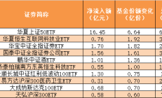 ETF规模速报 | 近75亿元资金，昨日逆势加仓10只中证A500ETF