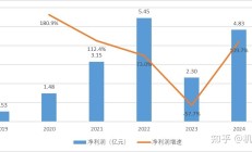瑞贝卡2024年净利亏损近1.18亿元且未及时披露业绩预告 董事长郑文青等收警示函