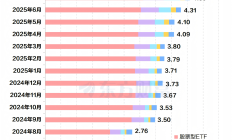 ETF规模速报 | 创业板ETF、沪深300ETF昨日双双净流出超25亿元