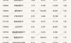ETF今日收评 | 新经济ETF涨停，多只港股医药相关ETF涨约6%