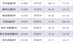 行业ETF风向标丨牛市“旗手”重拾升势，三只金融科技ETF半日涨幅超5%