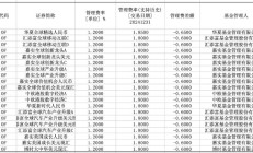 两大公募巨头下调QDII基金费率；最新“百亿基金经理”名单出炉