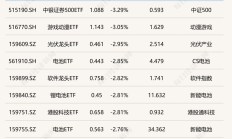 ETF今日收评 | 标普油气ETF大涨9%，标普消费ETF、沙特ETF跌停