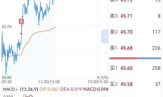 行业ETF风向标丨大金融爆发，金融科技ETF半日涨幅超5%