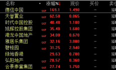 港股早盘调整 美的置业暴涨超100%