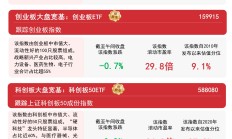 港股早盘高开高走 腾讯音乐涨超15%