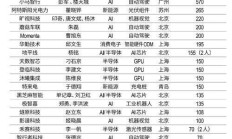 VC/PE周报 | 千亿半导体龙头做LP；阿里投了家清华系AI公司