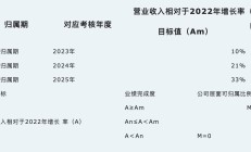 上市公司股权激励“低门槛”现象引关注