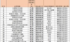 年内新发基金规模突破万亿份；金梓才公开发声