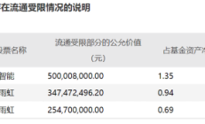 傅鹏博新动作！东方雨虹、通威股份首次同时退出前十大重仓