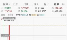 【美股盘前】巴菲特一季度大幅抛售银行股，保密仓位再现；高瓴旗下HHLR新进和增持多只中概股；Coinbase遭遇重大数据泄露，损失或达4亿美元；沃尔玛预警：5月底将涨价