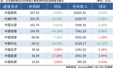 超5300家A股公司三季报“交卷” 多个行业向新求质业绩回暖