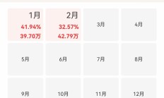牧原、温氏、新希望等三大猪企7月生猪销售收入环比同比均下降