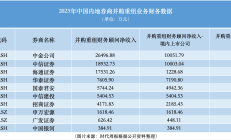 并购重组业务成大型券商收入主要增量