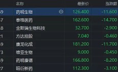港股收盘回落 泰格医药回应股价大跌