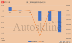 赛力斯宣布会计估计变更 或导致今年归母净利润减少4.26亿元