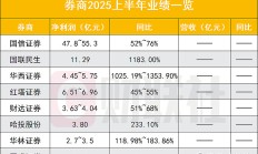 分化明显 16家券商率先披露半年业绩快报