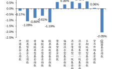 债券ETF规模跃升，较年初增长1倍；REITs加速上新