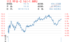 【美股盘前】芯片股盘前走低；Meta将于4月25日发布一季报；吴恩达加入亚马逊董事会；西南航空预计今年波音对其交付量将缩减至约20架