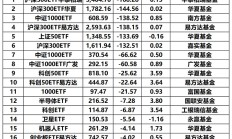 这类ETF单周缩水超2000亿元，发生了什么？| ETF规模周报