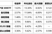 ETF投资周报 | A股宽幅震荡，农业、黄金、芯片等ETF逆势上涨