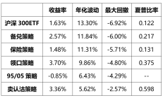 ETF投资周报 | A股宽幅震荡，农业、黄金、芯片等ETF逆势上涨