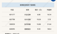 券商中期业绩前瞻：行业维持向好态势 整体将实现盈利