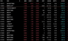 ETF今日收评 | 证券ETF先锋涨超2%，中证2000、科创100等ETF跌幅居前