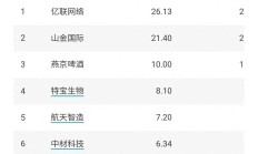 A股消费电子板块业绩报喜 78家公司前三季度盈利
