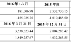 泉为科技2024年预亏近1.35亿元 拟以2.7亿元估值出售控股子公司为回笼资金
