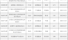六月份私募机构调研热情高涨；万家基金叶勇：大宗商品价格将稳中有升丨天赐良基早参