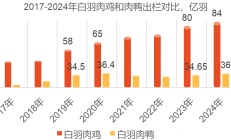 白羽肉鸡龙头企业积极寻求突破 相关上市公司上半年业绩显著分化