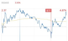 黄金热度不退 基金认为可考虑逢低布局