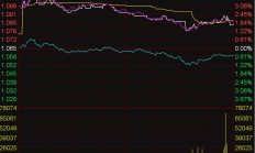 ETF今日收评 | 传媒、家电等ETF涨超3%，金融科技ETF跌逾3%