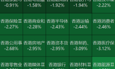 港股低开恒指跌超1% 科网股普跌
