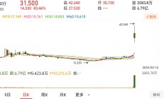 科技股行情助攻，公募FOF单周最高涨幅超6%！