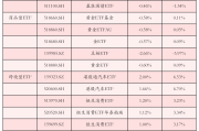 公募基金管理规模再创新高；多家机构获批新一轮QDII额度