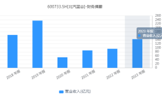 北汽蓝谷上半年预亏至少24亿元 与华为合作“享界”下半年能否翻盘