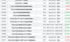 2025年首张罚单开出，事关基金销售；几十只基金调整基金经理
