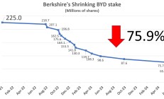 遭“股神”巴菲特清仓，比亚迪：有买就有卖，感谢芒格和巴菲特的认可