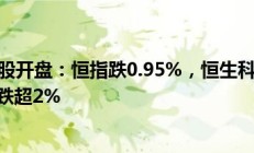 港股早盘走低 恒指跌超1%