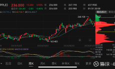【美股盘前】英伟达据称订购30万块H20芯片；科技股多数上涨，部分中概股涨幅明显；苹果回应首次在中国关停直营店；Stellantis跌超3.5%，上半年净营收同比下降13%
