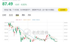 【美股盘前】Salesforce跌超3.5%；英特尔涨近1%；美政府宣布计划向三星提供超60亿美元补贴；特斯拉被曝或开启新一轮裁员