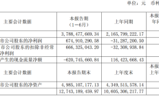 国投泰康信托上半年实现营收6.75亿元 实现净利3.80亿元
