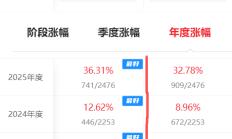 单月赚23.8%，股票型FOF也起飞，重仓这些行业主题基金